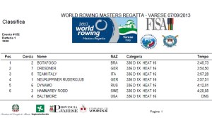 Paulo Dworakowski  venceu no Single Skiff D e E