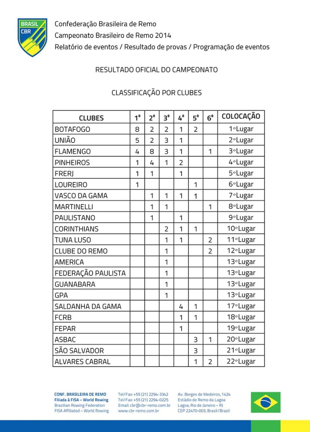 Resultado Oficial do Campeonato