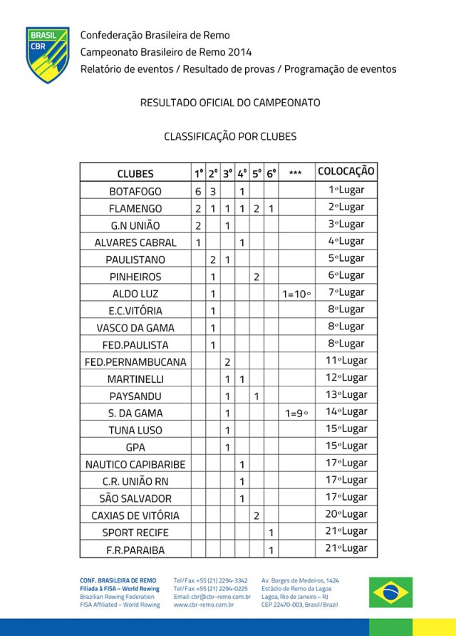 Resultado Oficial do Campeonato JR