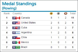 Remo do Brasil ficou em último no Pan de Toronto (reprodução site oficial)