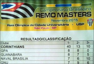 Resultado divulgado no Facebook (reprodução)