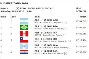 Uncas ficou a 2 milésimos do ouro